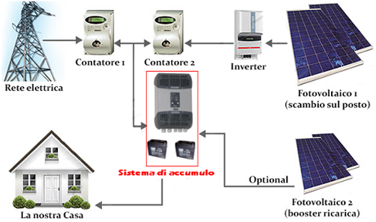 Impianto fotovoltaico con accumulo - storage - in rete. Sistemi di